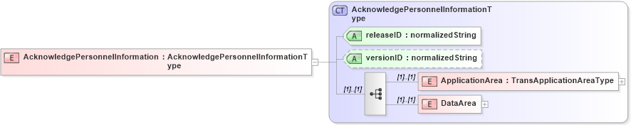 XSD Diagram of AcknowledgePersonnelInformation