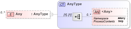 XSD Diagram of Any