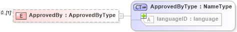 XSD Diagram of ApprovedBy