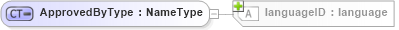 XSD Diagram of ApprovedByType