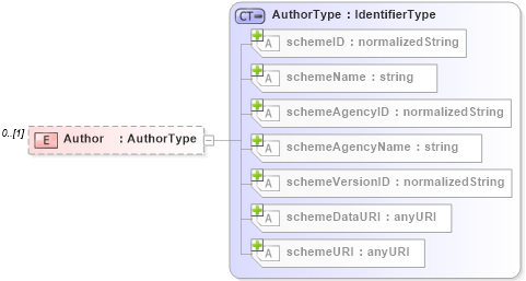 XSD Diagram of Author