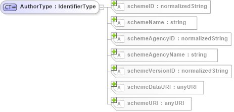 XSD Diagram of AuthorType