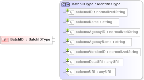 XSD Diagram of BatchID