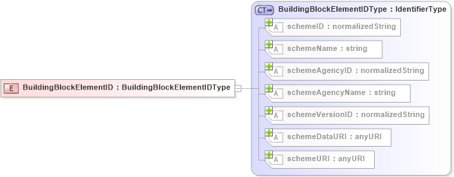 XSD Diagram of BuildingBlockElementID