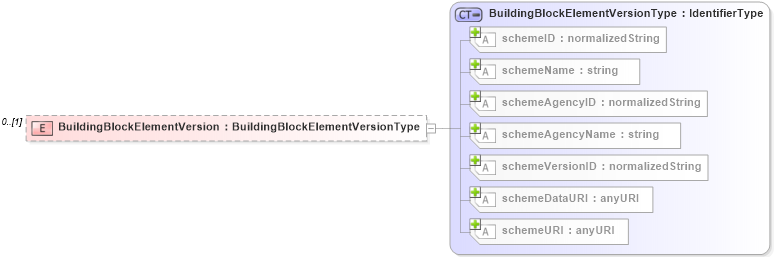 XSD Diagram of BuildingBlockElementVersion