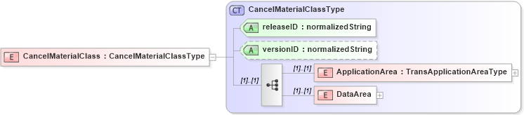 XSD Diagram of CancelMaterialClass