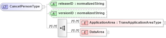 XSD Diagram of CancelPersonType