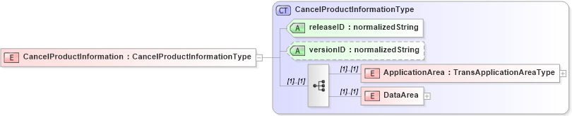 XSD Diagram of CancelProductInformation