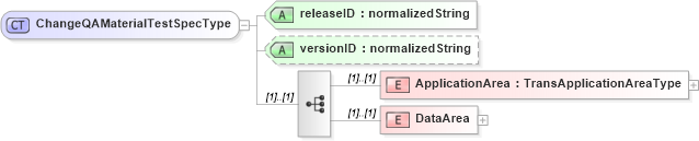 XSD Diagram of ChangeQAMaterialTestSpecType