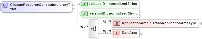 XSD Diagram of ChangeResourceConstraintLibraryType