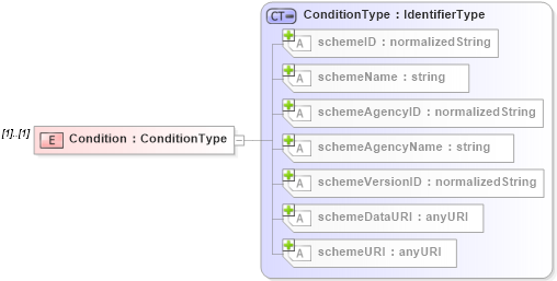 XSD Diagram of Condition