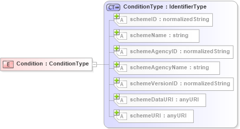 XSD Diagram of Condition