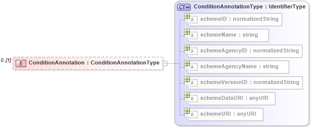 XSD Diagram of ConditionAnnotation