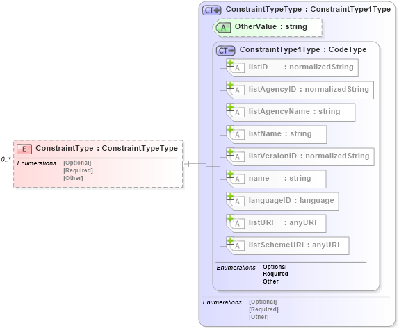 XSD Diagram of ConstraintType