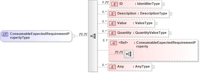 XSD Diagram of ConsumableExpectedRequirementPropertyType
