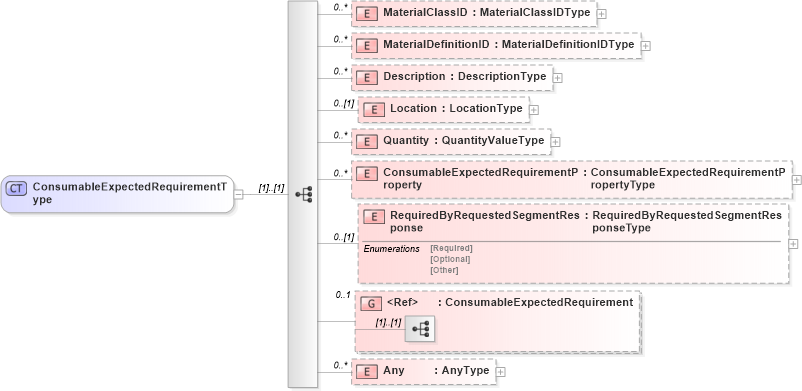 XSD Diagram of ConsumableExpectedRequirementType