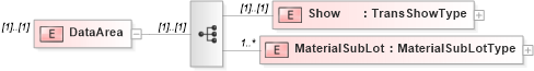 XSD Diagram of DataArea