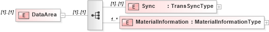 XSD Diagram of DataArea