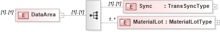 XSD Diagram of DataArea