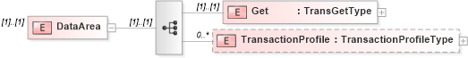 XSD Diagram of DataArea