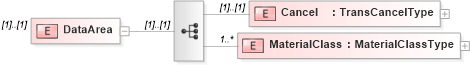 XSD Diagram of DataArea