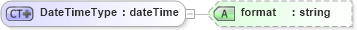 XSD Diagram of DateTimeType