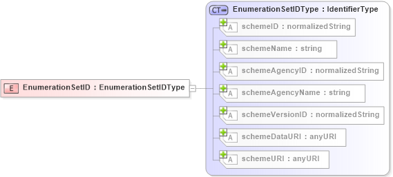 XSD Diagram of EnumerationSetID