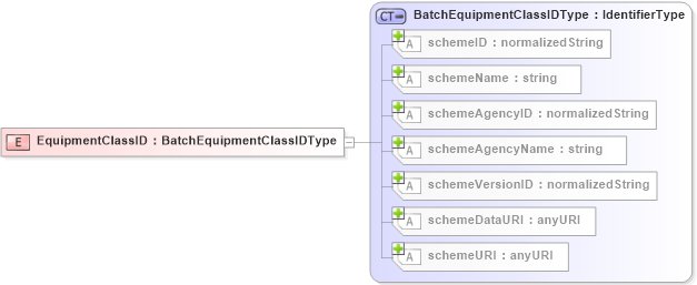 XSD Diagram of EquipmentClassID