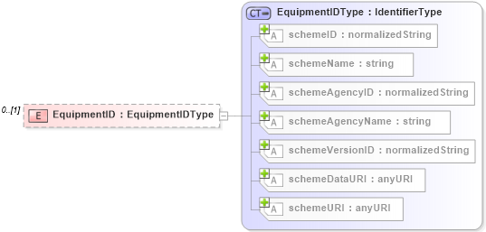 XSD Diagram of EquipmentID