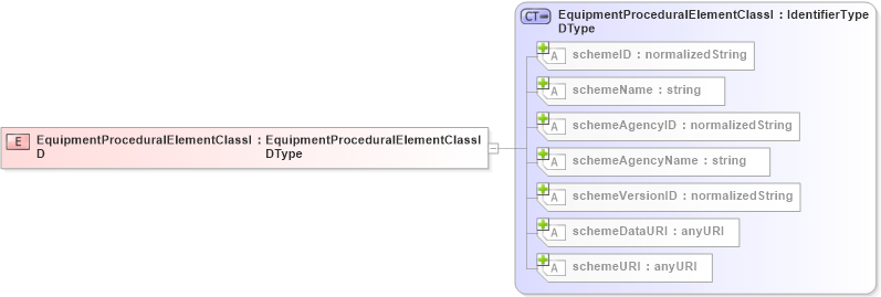 XSD Diagram of EquipmentProceduralElementClassID