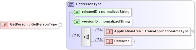 XSD Diagram of GetPerson
