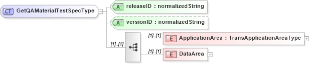 XSD Diagram of GetQAMaterialTestSpecType