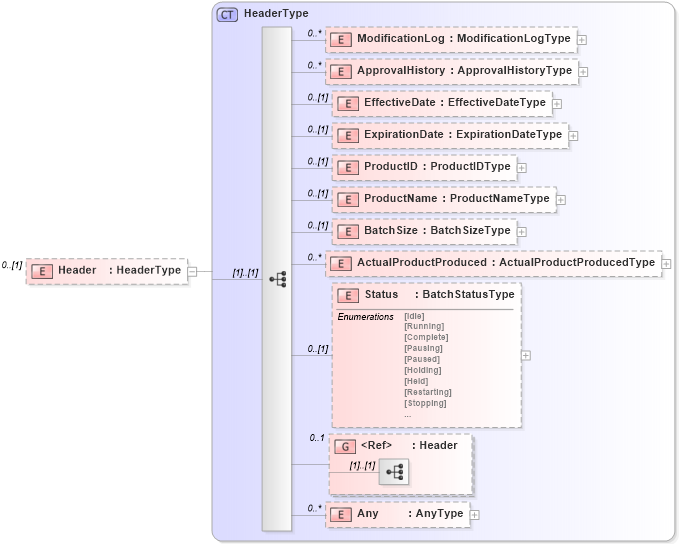 XSD Diagram of Header