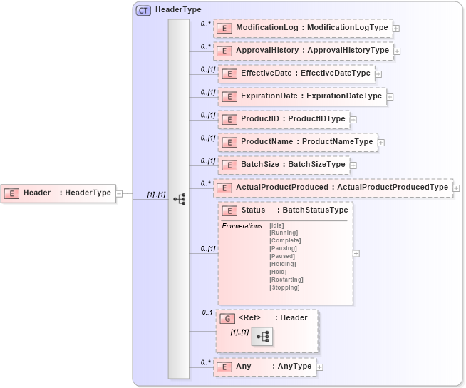 XSD Diagram of Header