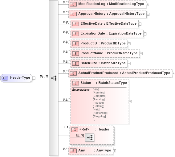 XSD Diagram of HeaderType
