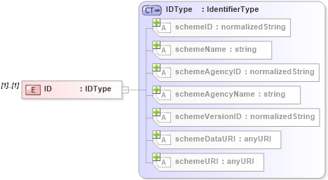 XSD Diagram of ID