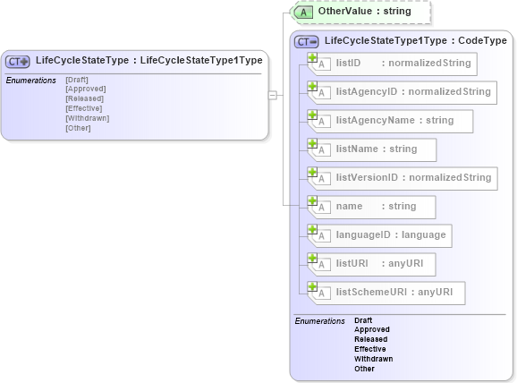 XSD Diagram of LifeCycleStateType