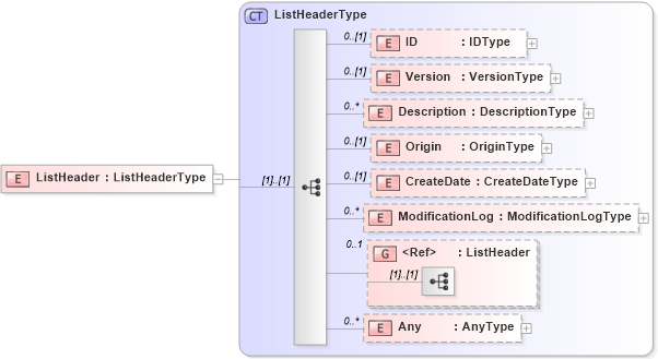 XSD Diagram of ListHeader