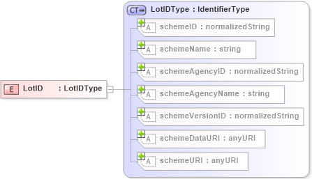 XSD Diagram of LotID
