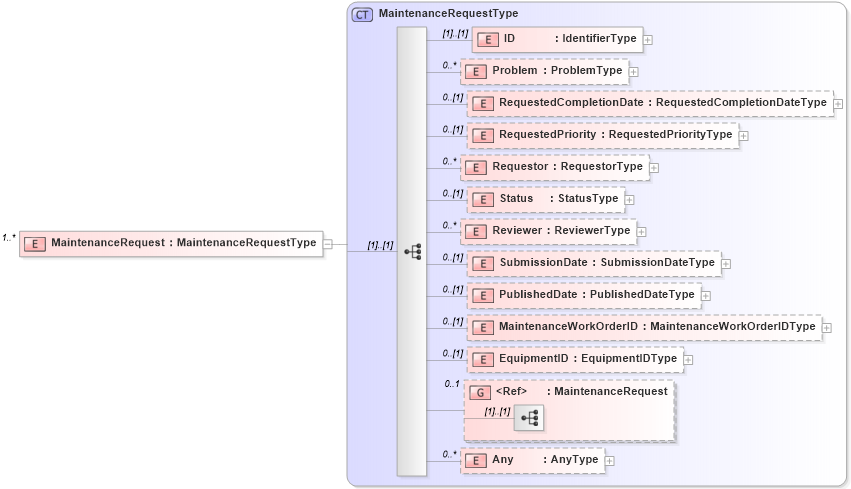 XSD Diagram of MaintenanceRequest