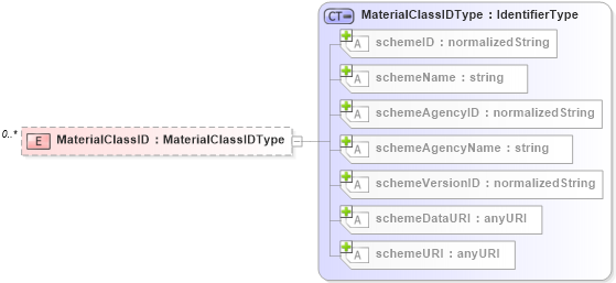 XSD Diagram of MaterialClassID