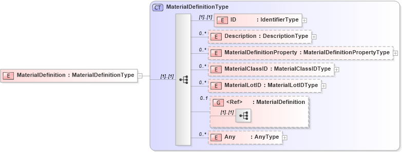 XSD Diagram of MaterialDefinition