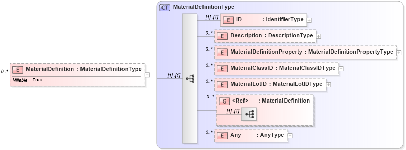 XSD Diagram of MaterialDefinition