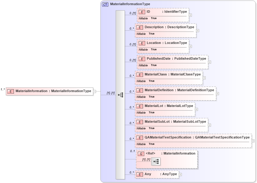 XSD Diagram of MaterialInformation