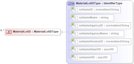 XSD Diagram of MaterialLotID