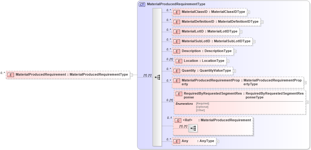 XSD Diagram of MaterialProducedRequirement
