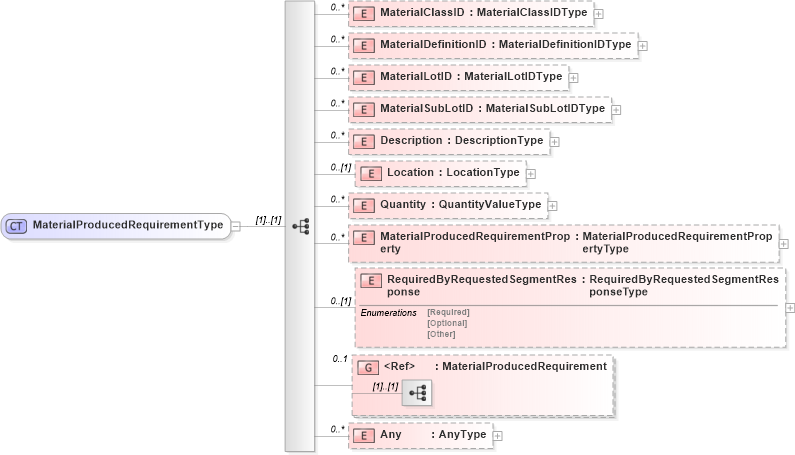 XSD Diagram of MaterialProducedRequirementType