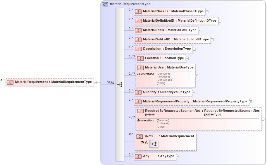 XSD Diagram of MaterialRequirement