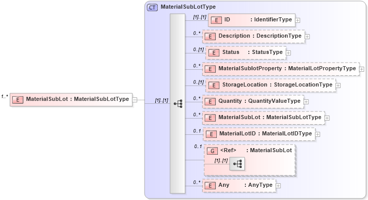 XSD Diagram of MaterialSubLot