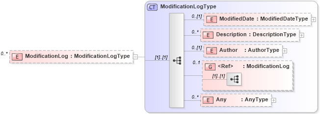 XSD Diagram of ModificationLog